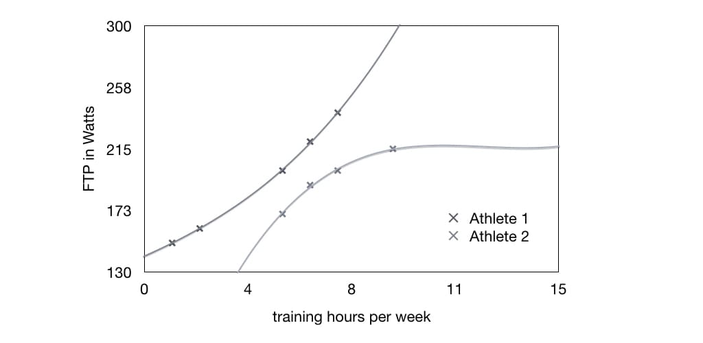 FTP improvement