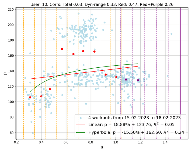 A study on the correlation between power and DFA alpha1 in every day ...