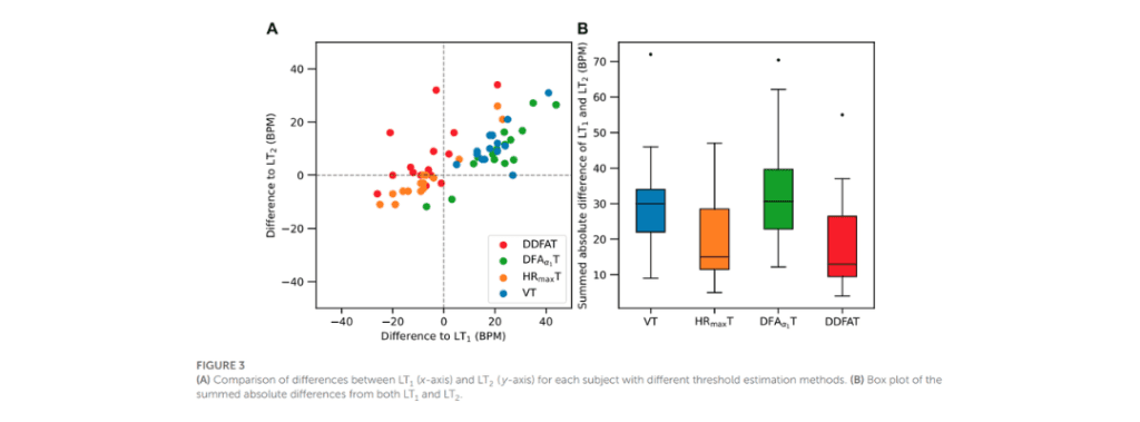 DDFA compared to DFA, HRmax, VT, LT