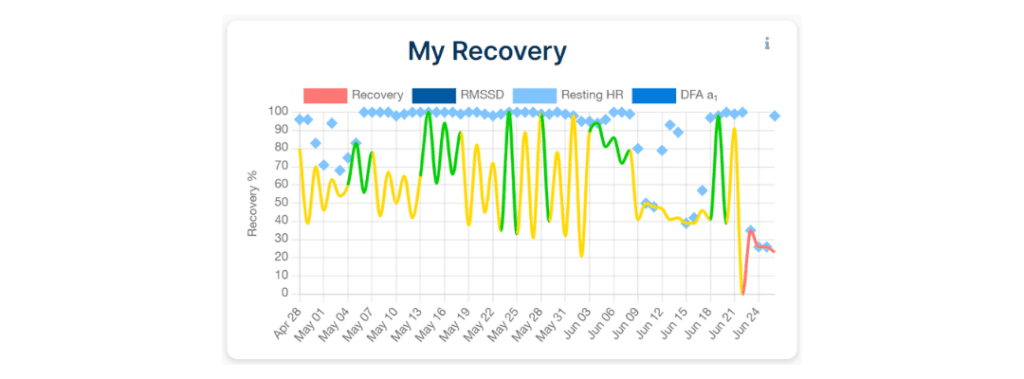 Recovery Graph