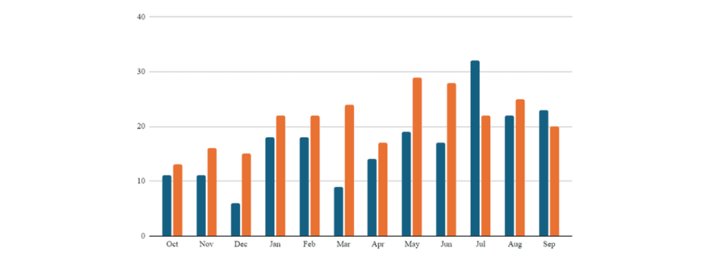 Grant Blog 7 Monthly Volume