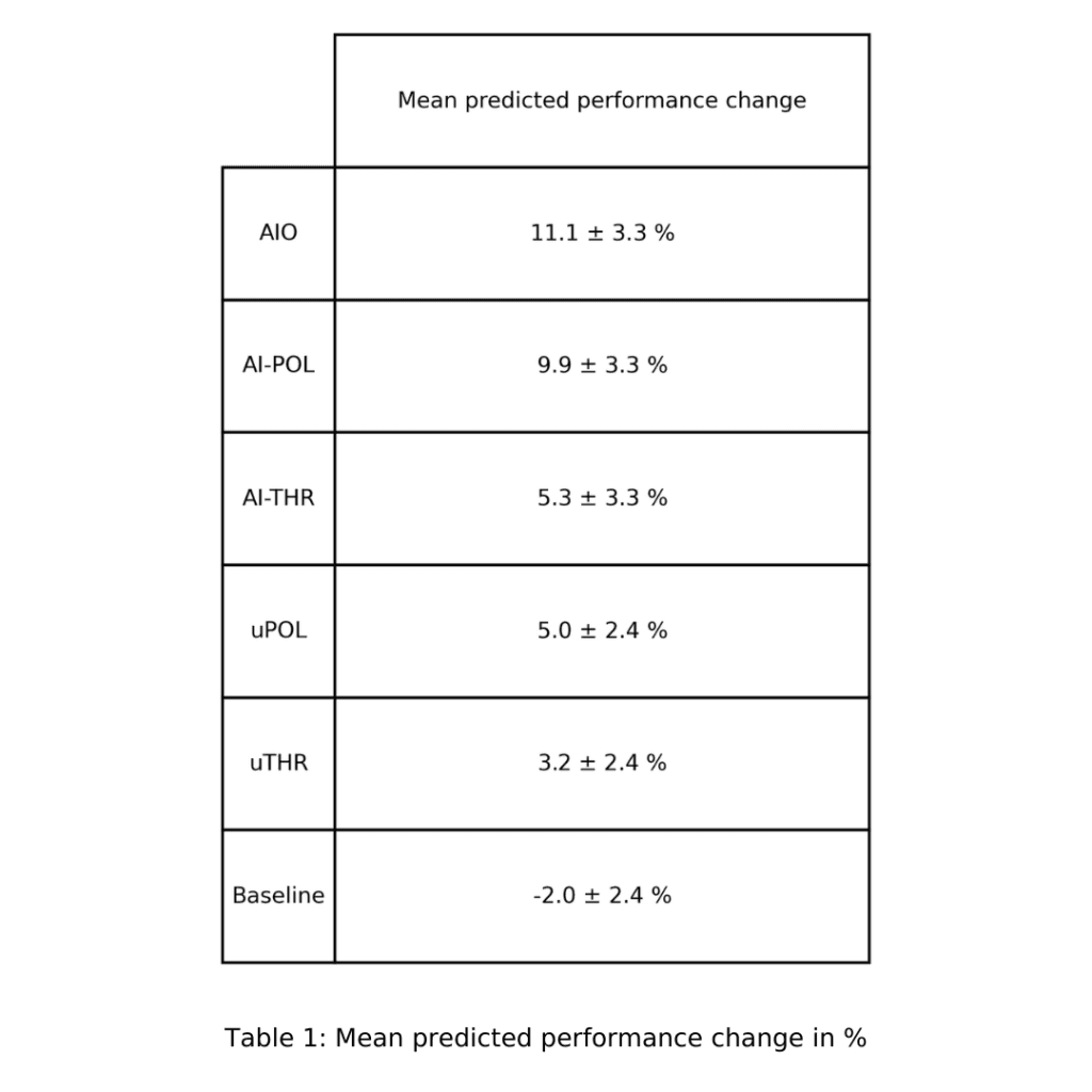 Mean predicted change