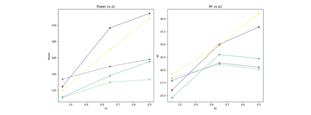 Power vs a1 and Respiration Frequency vs a1