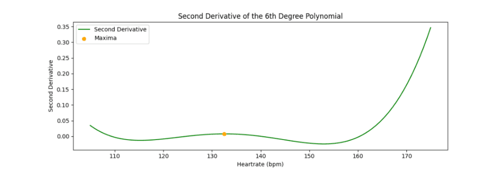 RF vs HR 2nd Derivative of 6th Degree Polynomial