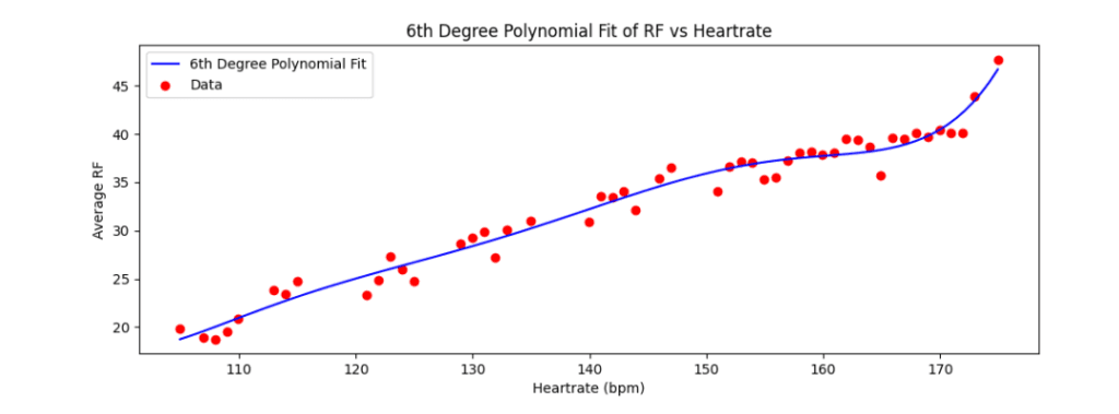 Respiration Frequency vs HR 6th Degree Polynomial