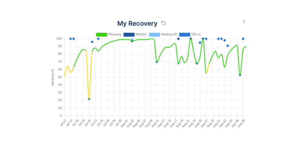 AI Endurance recovery model