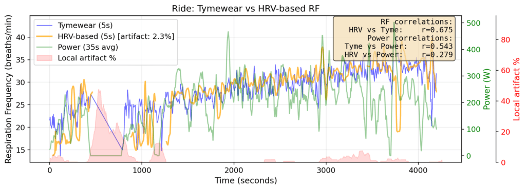 RF Tymewear vs HRV-based Ride