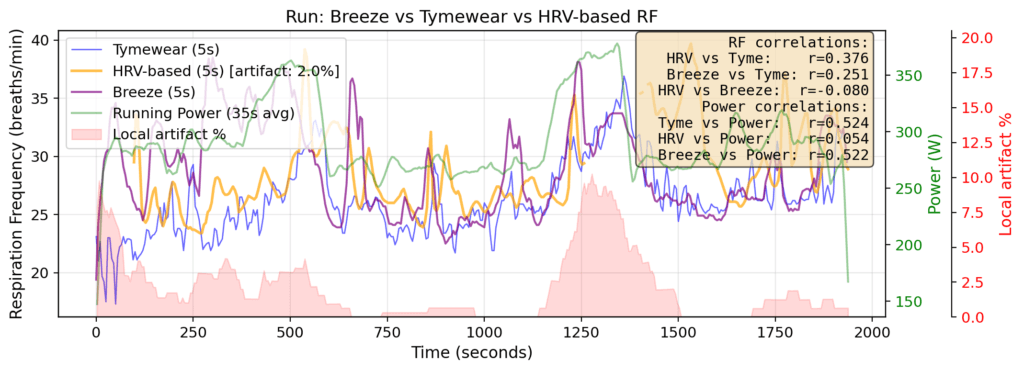 RF Tymewear vs HRV-based vs Breeze Run