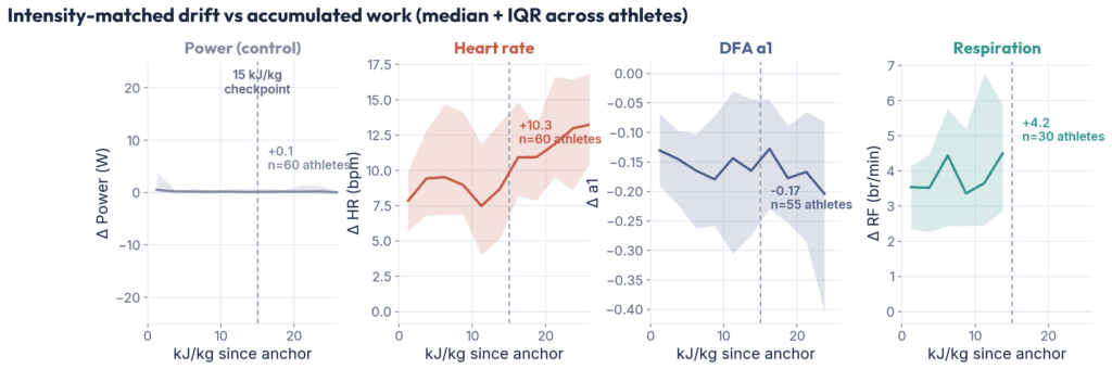 Drift of power, heart rate, DFA alpha 1 and respiration with accumulated work