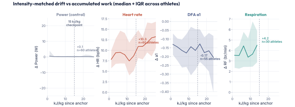 Drift of power, heart rate, DFA alpha 1 and respiration with accumulated work