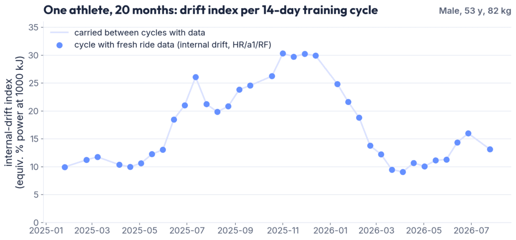Durability estimate of one athlete over 20 months