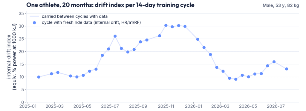 Durability estimate of one athlete over 20 months