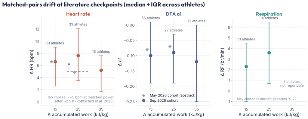 Drift between same-power efforts at 15, 25 and 35 kJ/kg