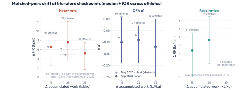Drift between same-power efforts at 15, 25 and 35 kJ/kg