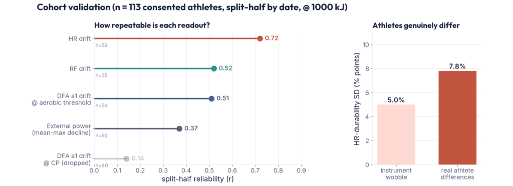 Split-half reliability of each durability measure