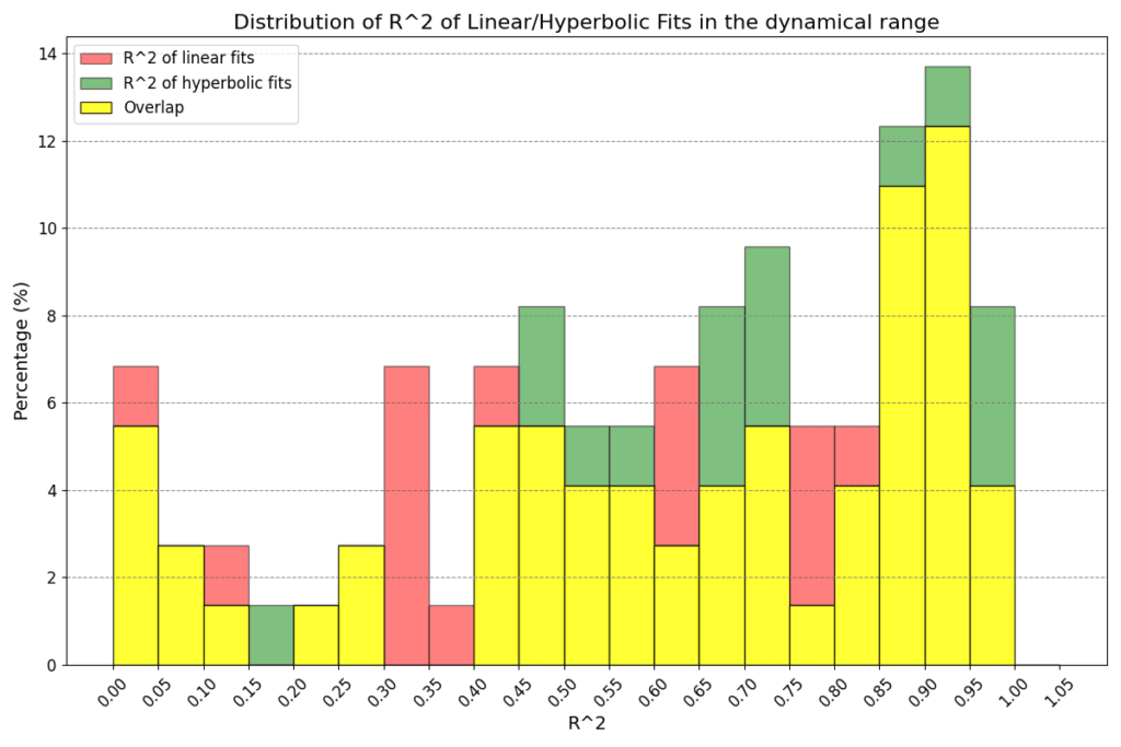 linear vs hyperbolic model in dynamical range