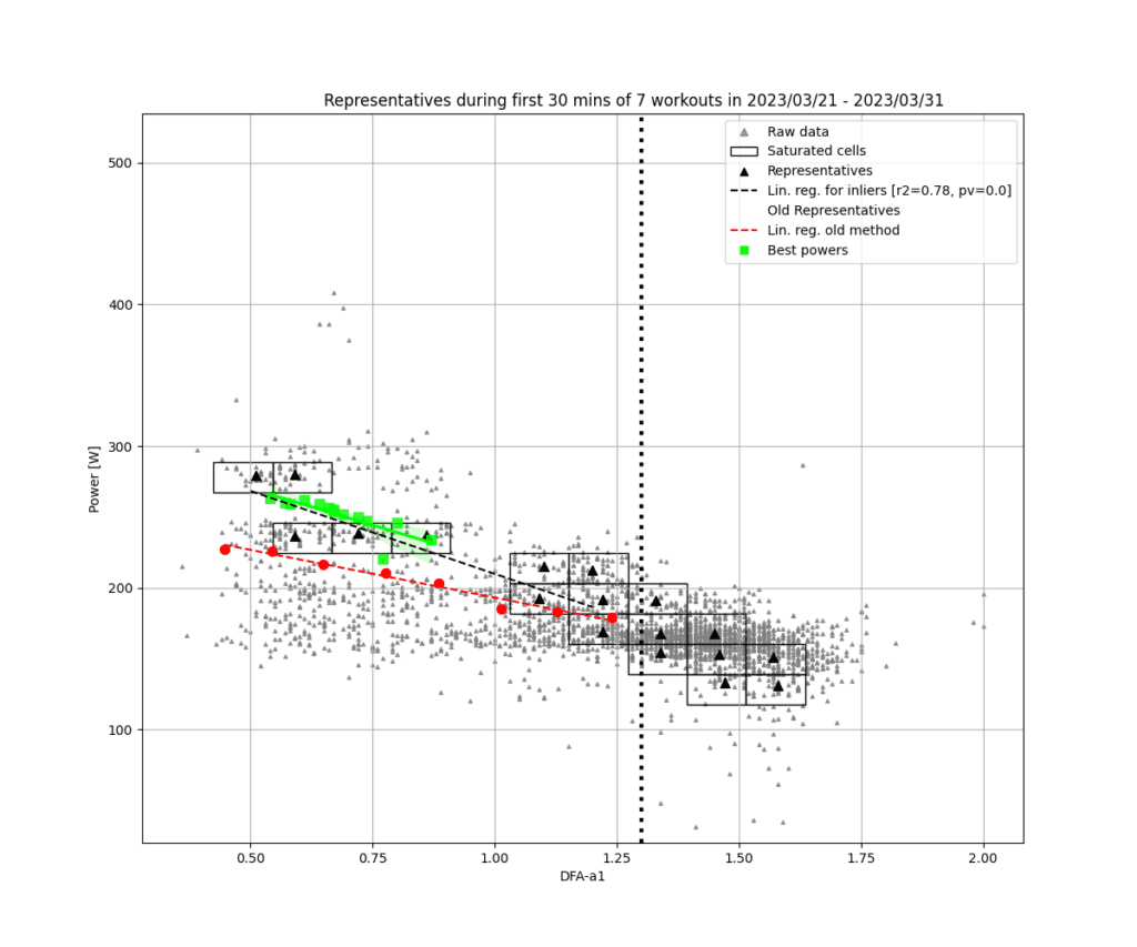 Representative vs Grid method