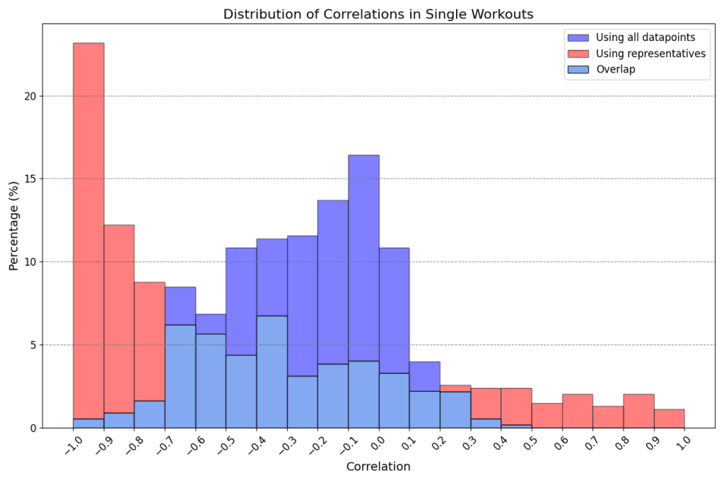 Correlations in single workouts